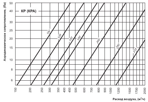 Діаграма падіння тиску на круглому дроселі